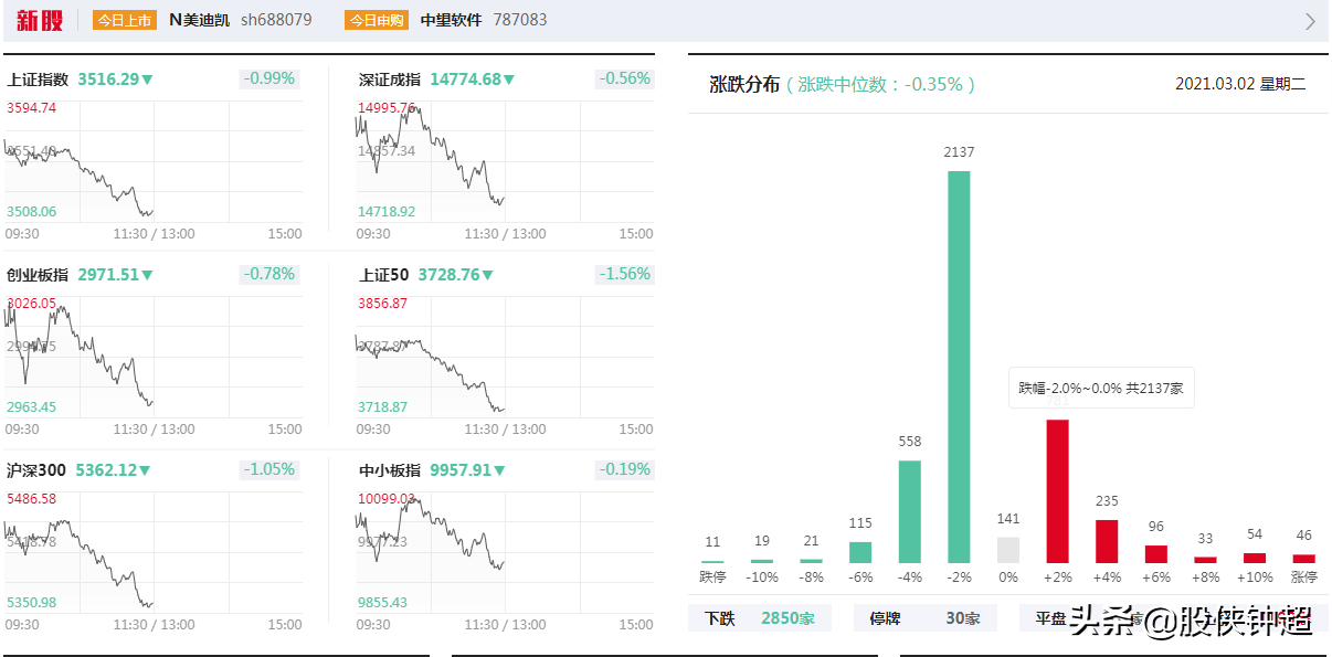 今天A股为啥出现大跳水？发生什么事了？接下来行情会怎么走？