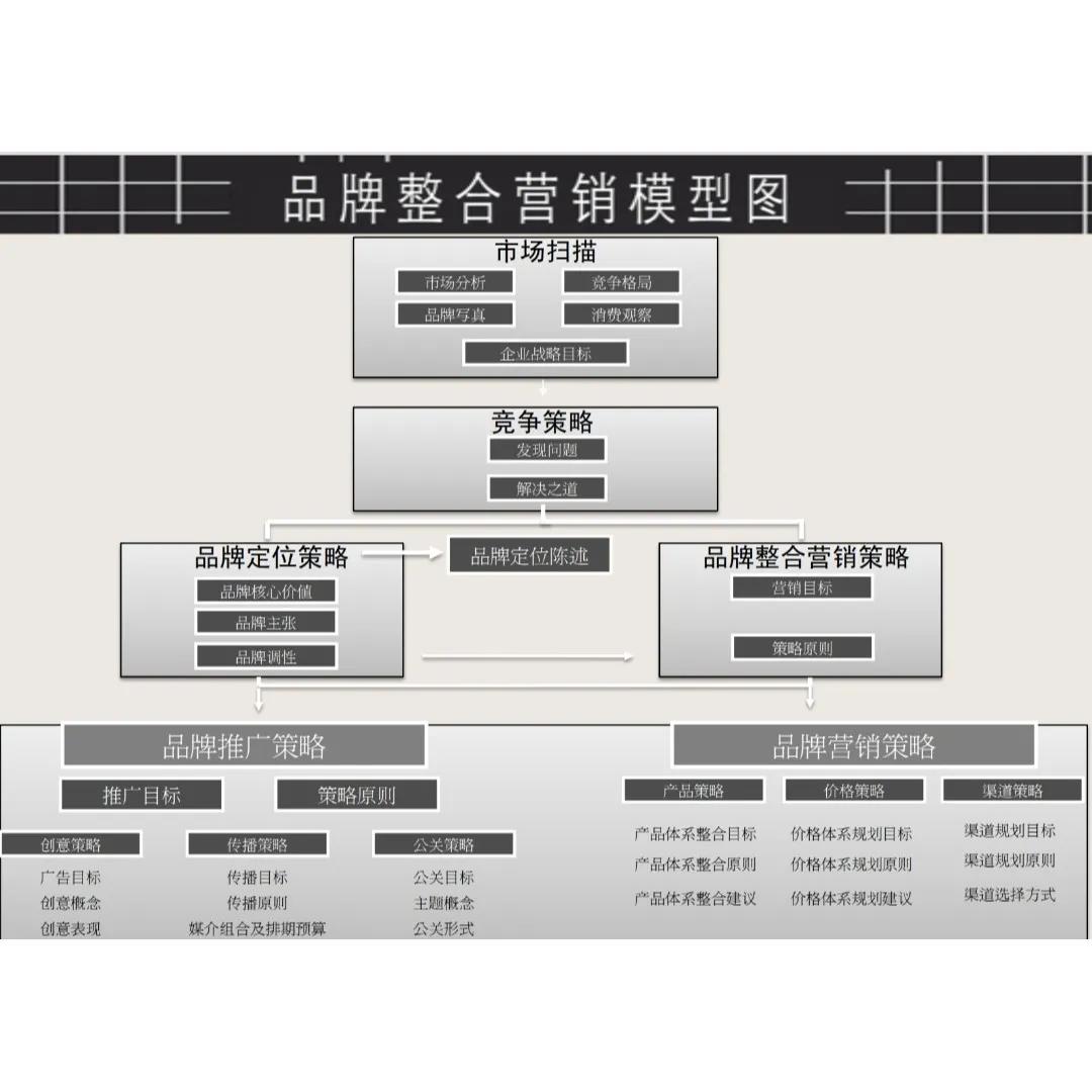 品牌整合营销模型大全，收藏了吧！