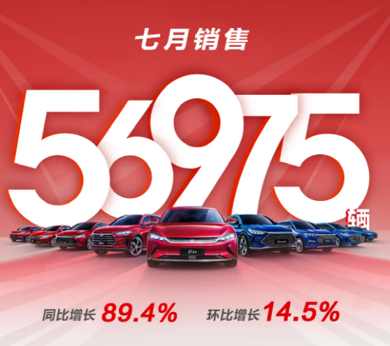 比亚迪7月销量实现全面增长 是什么成就了品牌的持续向上？