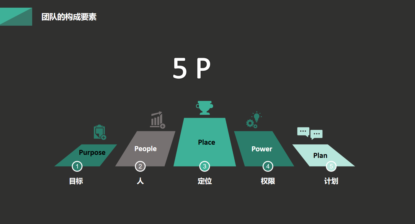 年薪200w营销主管呕心沥血总结28页《提高团队的管理能力》