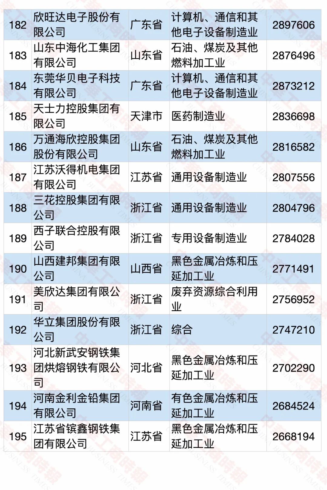 2020中国民营企业制造业500强榜单
