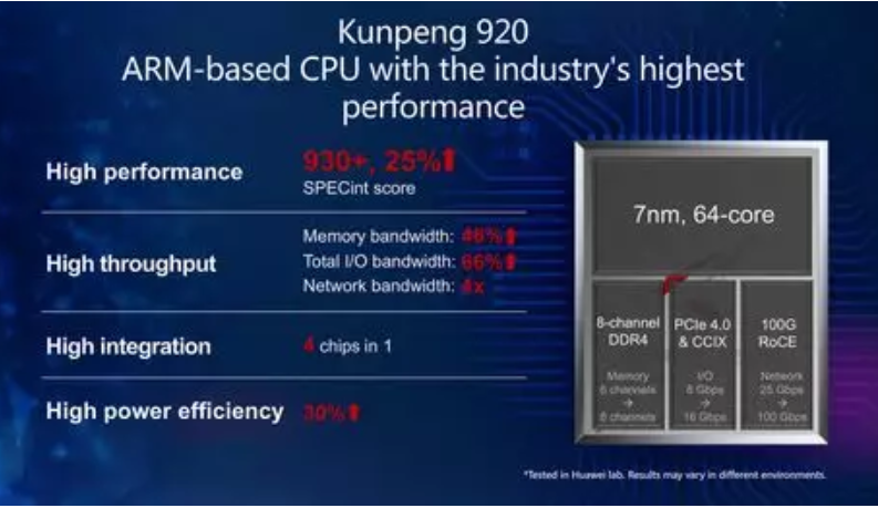 华为公司鲲鹏920公布，它是业内最強的ARM网络服务器处理芯片，领跑敌人25%