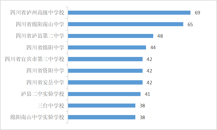 成都中医药大学2021年本科新生4900人，女生3201人，男女比例1：2