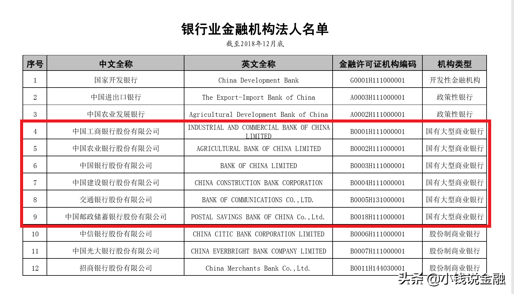 中国有几家大银行？很多人以为是4家，其实是