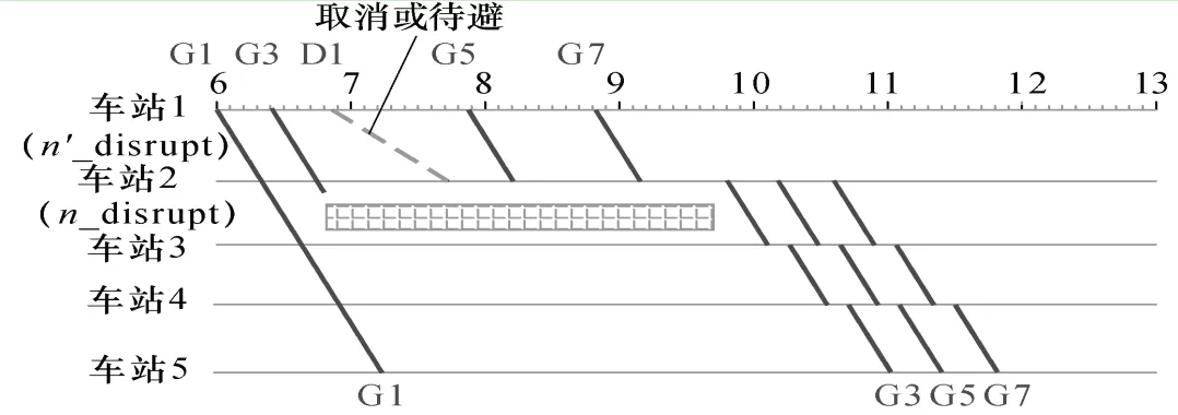 大規模擾動情景下的高速鐵路運行圖調整方案模型分析與研究