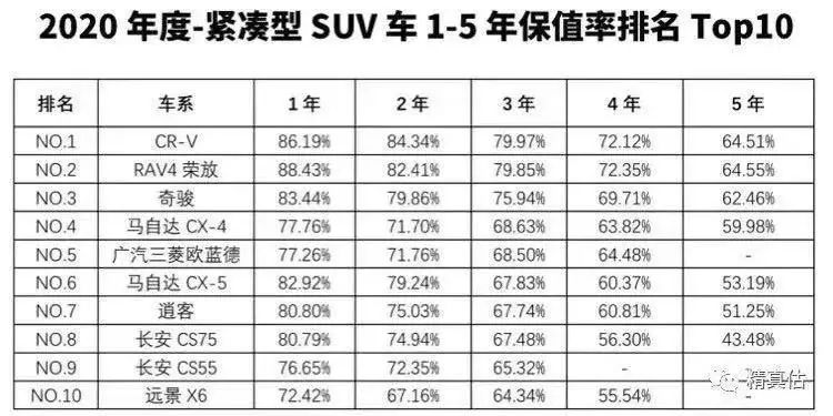 真提气！2020年最保值的SUV都在这了，国产多款上榜