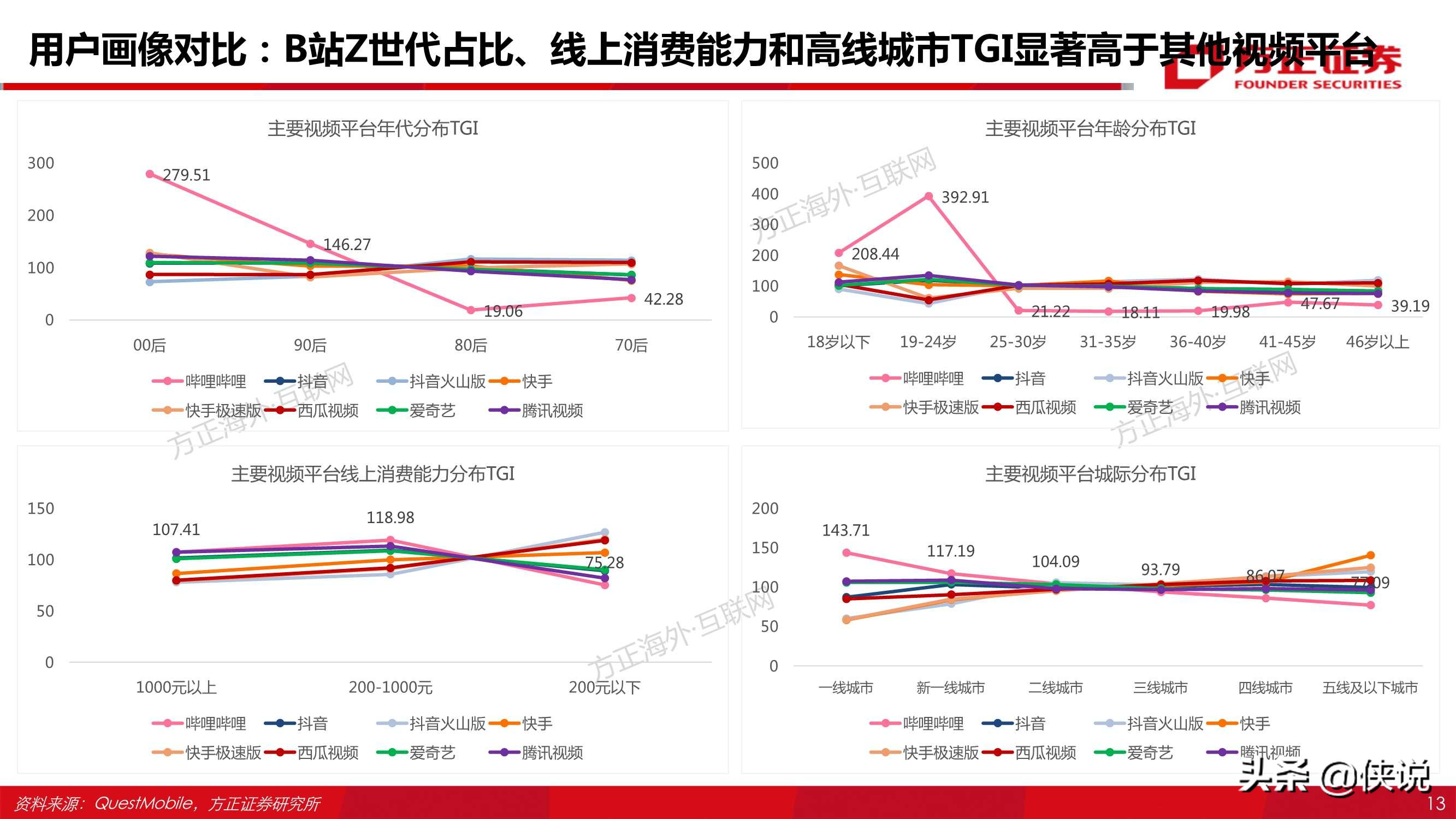 哔哩哔哩80页专题深度：从“人货场”看B站社区生态的养成