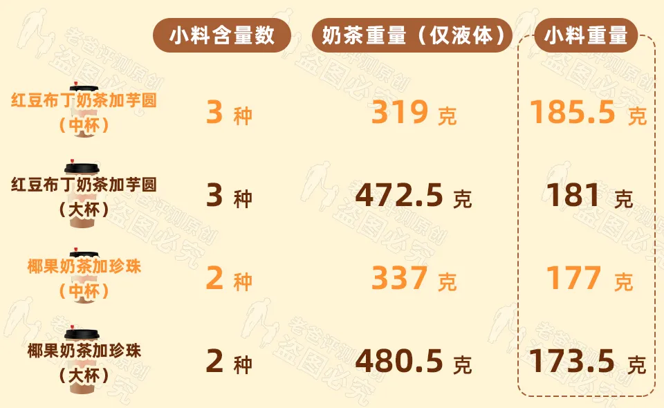 花了万元怒测18款奶茶小料，最健康的居然是这款