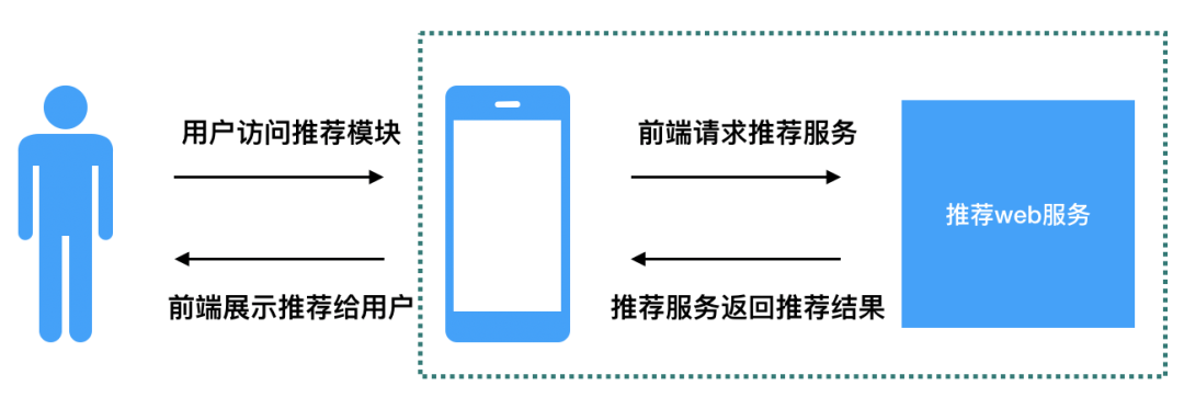 推荐系统提供web服务的2种方式