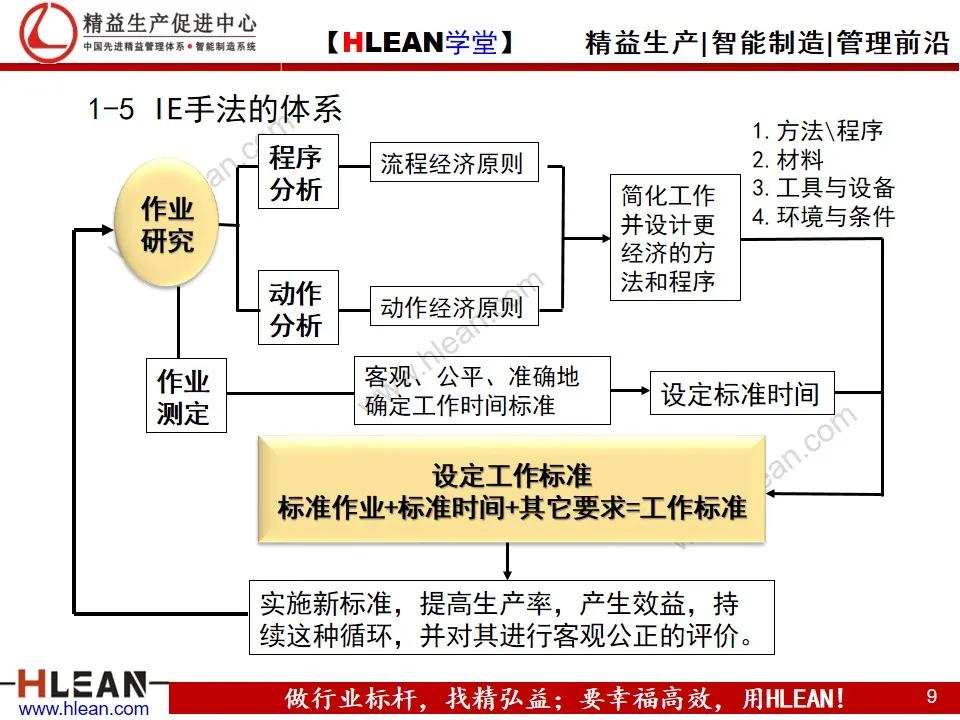 「精益學堂」IE工業工程技法培訓（上）