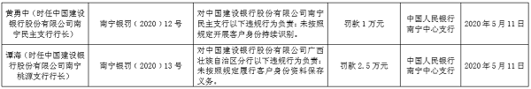 建行、邮储银行因反洗钱不力等收央行罚单 5名高