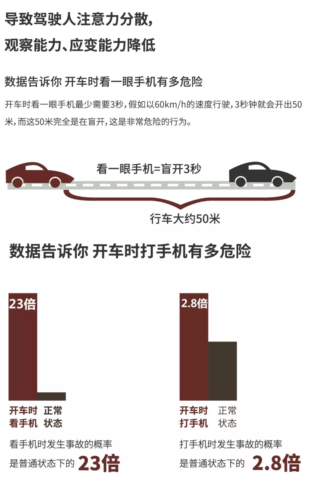 重庆|开车时不要使用手机，专心驾驶安全第一！