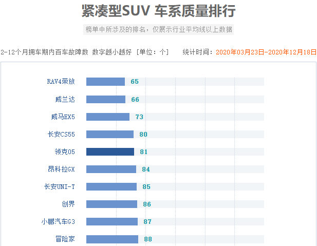 紧凑级SUV质量排行出炉，前十的车型中自主品牌占了一半