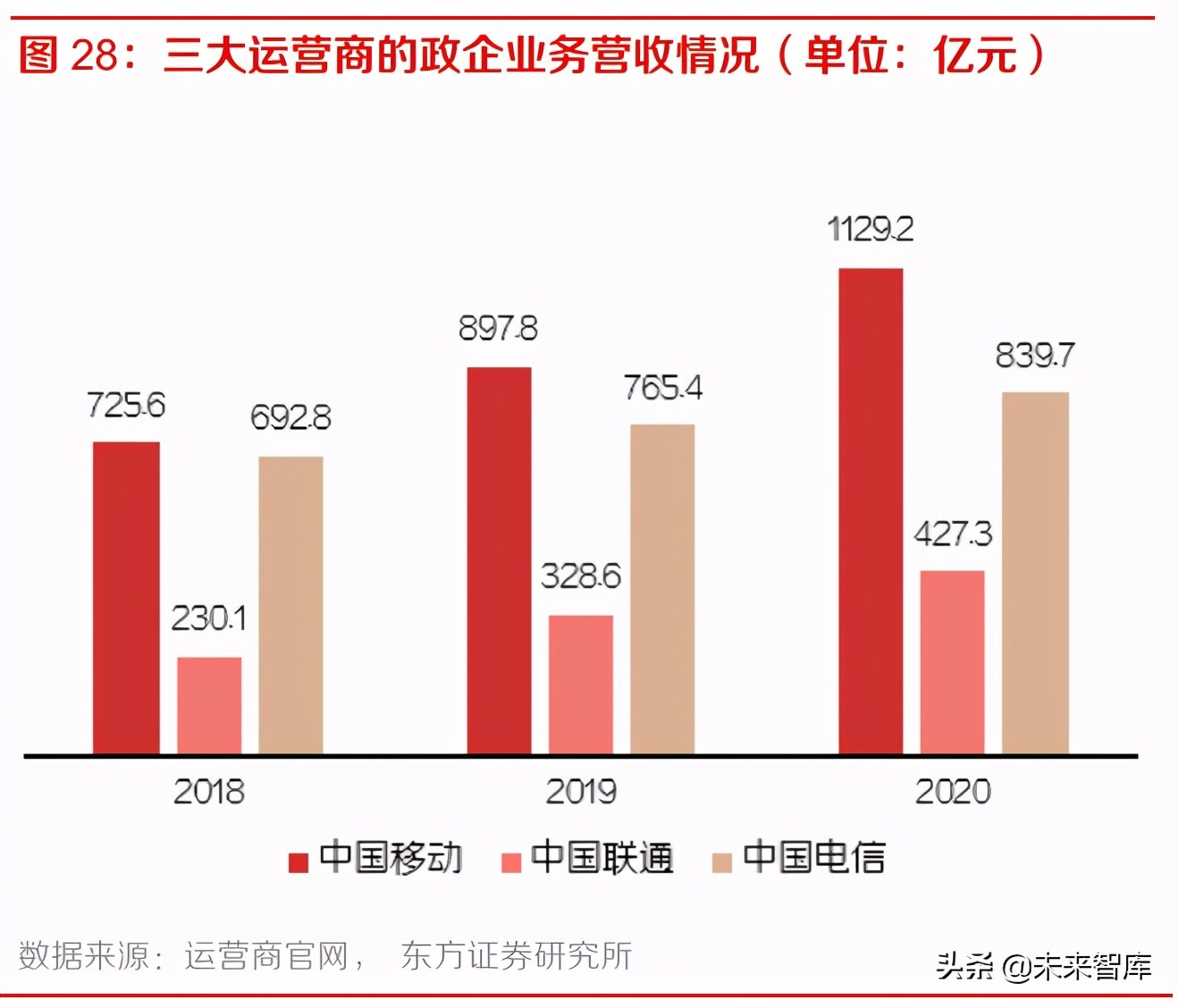 通信行业中期策略报告：聚焦运营商、主设备商、云细分领域