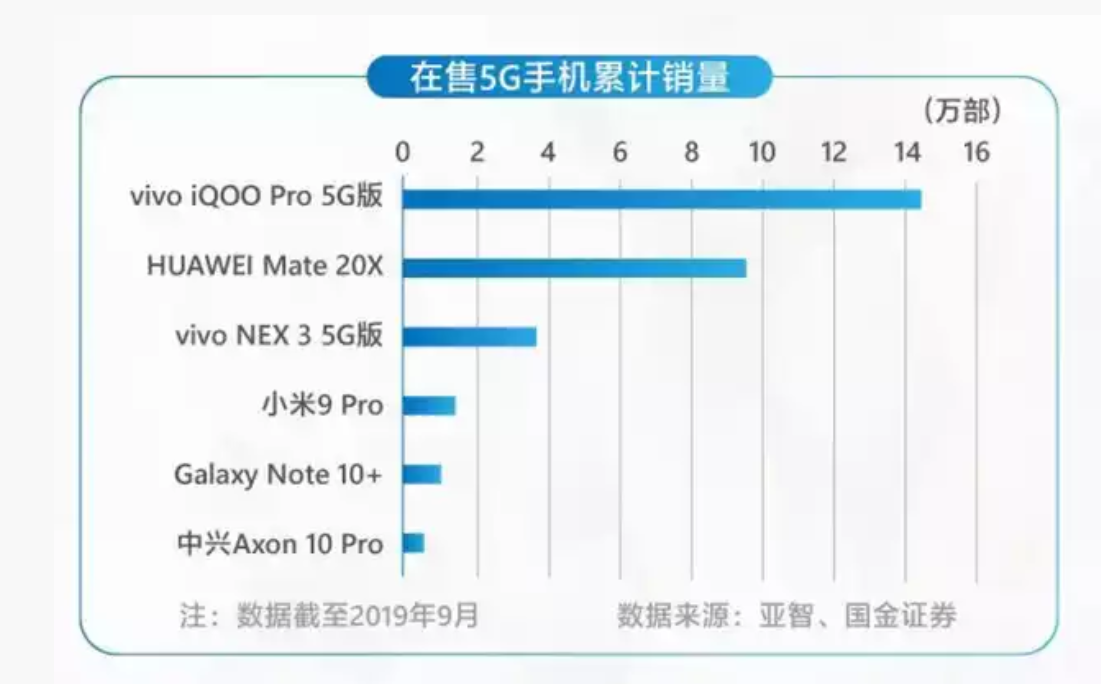 挪动发布5G合约版iPhone 11 小米手机又一款5G新手机入网许可证