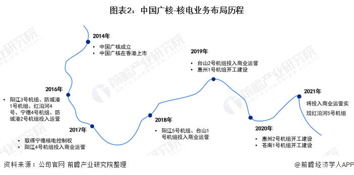 干货！2021年中国核电行业龙头企业分析-中国广核