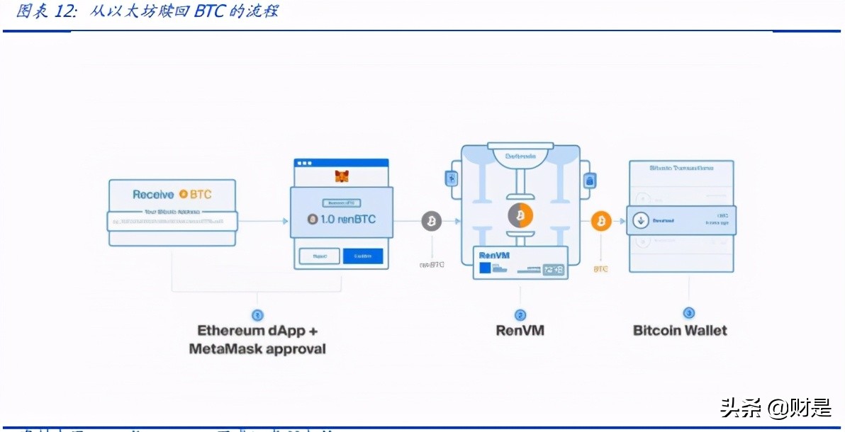 区块链专题报告：DeFi新金融，超额抵押与资产映射