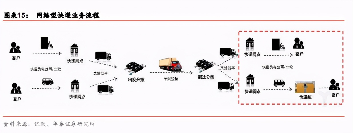 快递行业前瞻：加盟制如何破局