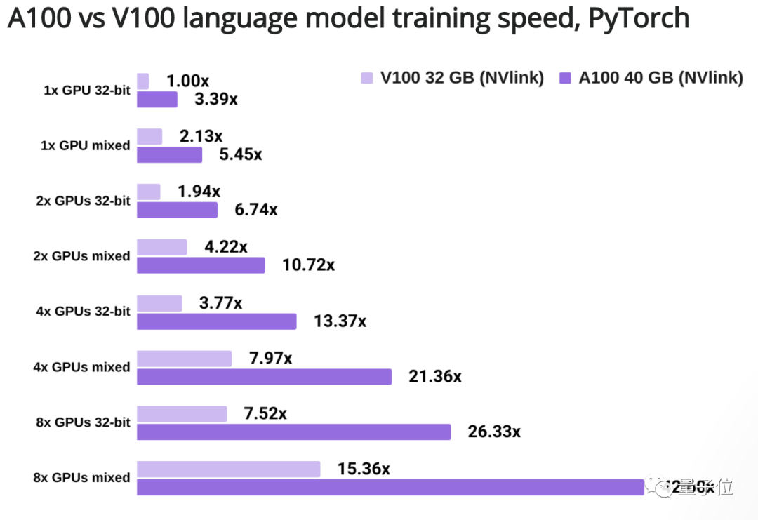 英伟达A100性能实测：训练速度可达V100的3.5倍