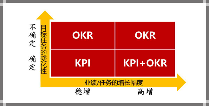 KPI真的过时了吗？详解OKR与KPI区别与适用情况