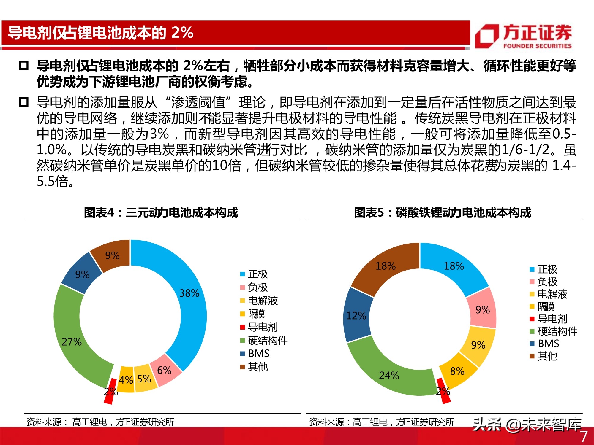 新型导电剂碳纳米管专题报告：性能优越，需求强劲