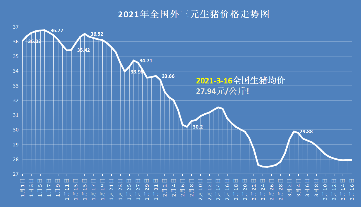 猪价窄幅涨跌，新一轮反弹要前移？业内：屠牛行动，养殖户要警惕