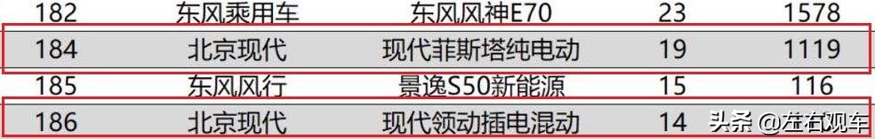 两款新能源车8月共卖33台，车多反而难卖，北京现代如何破局？