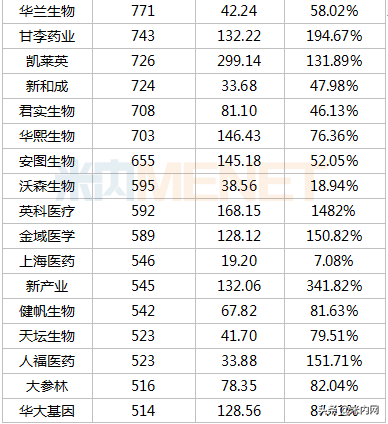 353只医药股市值排行榜出炉：首只6000亿市值医药股诞生