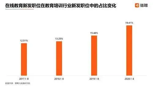 2020在线教育就业报告——中高端人才北上深广杭占比超六成