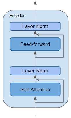 可视化解释Transformer（第1部分）：功能概述