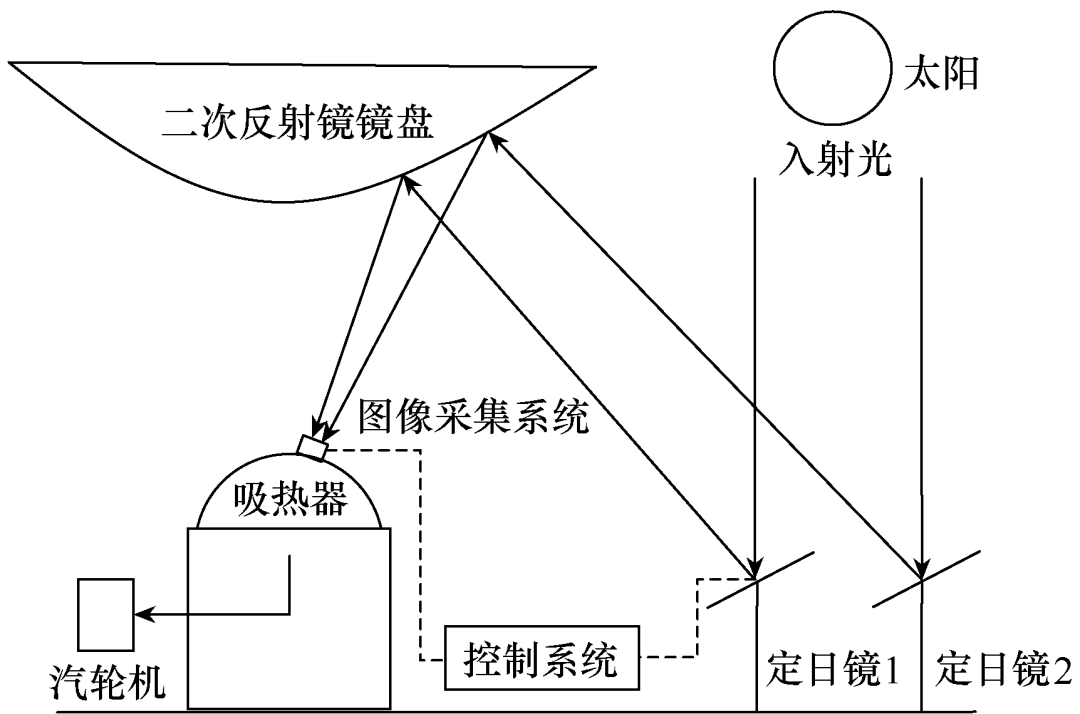 光热电站定日镜指向偏差的校正方法