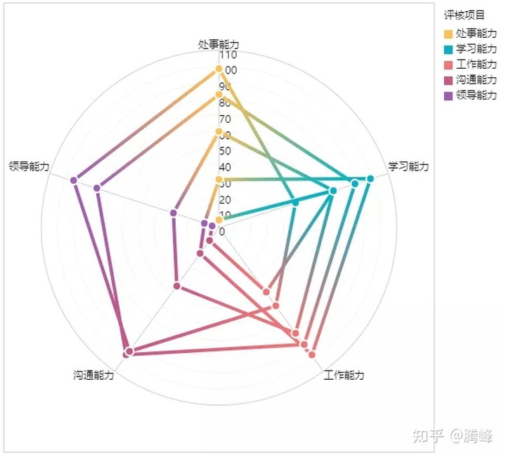 三种方法绘制雷达图，用最快的时间做出最好看的可视化图表