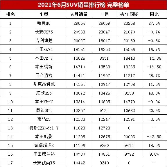 6月280款suv銷量排行榜出爐 快看看你家車排第幾名吧?