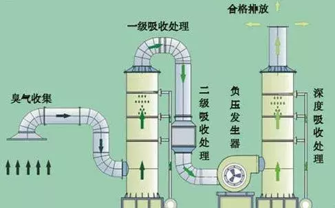 值得收藏，各行业废气处理工艺流程图，共60种，肯定有你不知道的