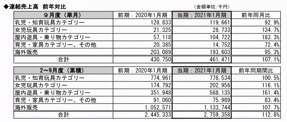 疫情下的日本五大玩具公司业绩：寿屋万代业务回升，多美自救不力