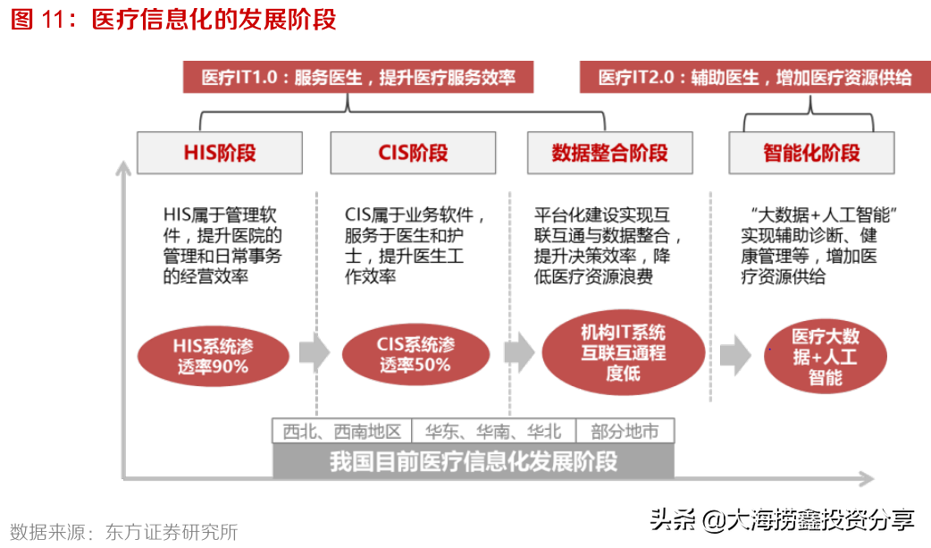 上证指数行情震荡，阿里腾讯都入局的医疗信息化能比肩恒瑞医药吗