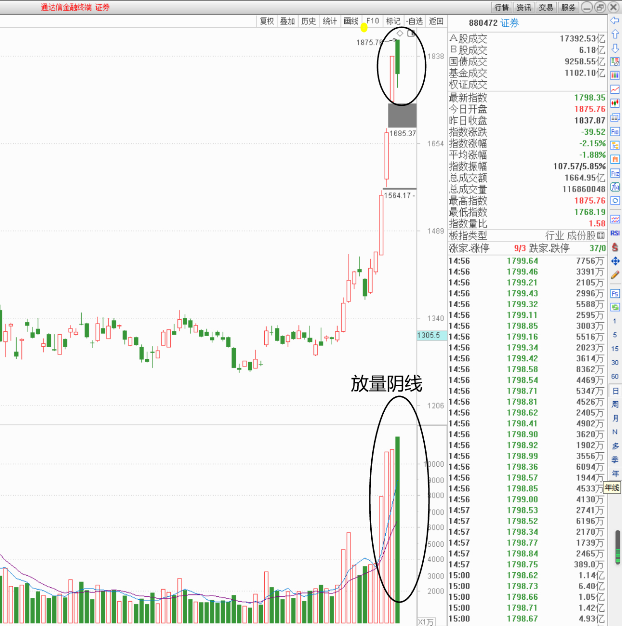 券商高开低走，放量阴线，行情就此告一段落