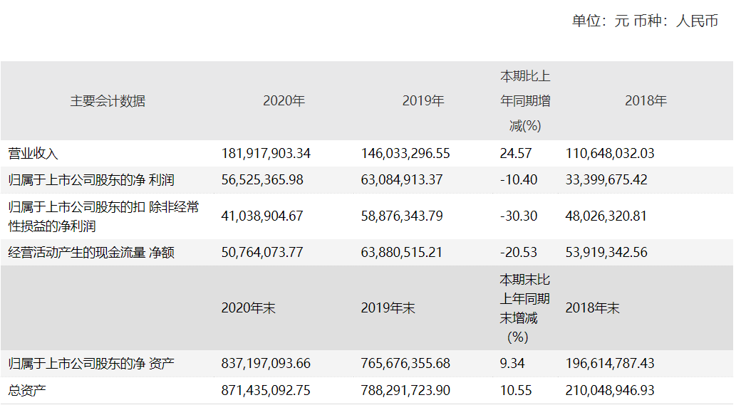 去年三季报金额出错 佰仁医疗净利下降且应收账款走高