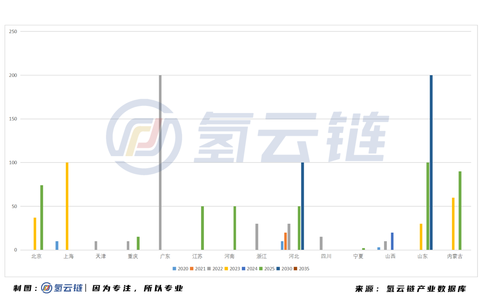 2020年建成47座加氢站：广东榜首，多省实现“零”突破