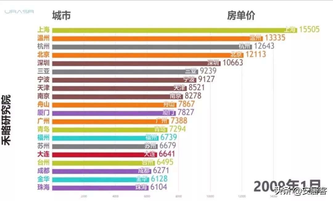 10年房价涨跌史，你家的房子是如何涨起来的？