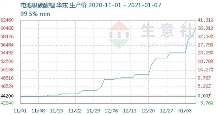 一个季度翻倍！赣锋锂业，还有成长潜力吗？