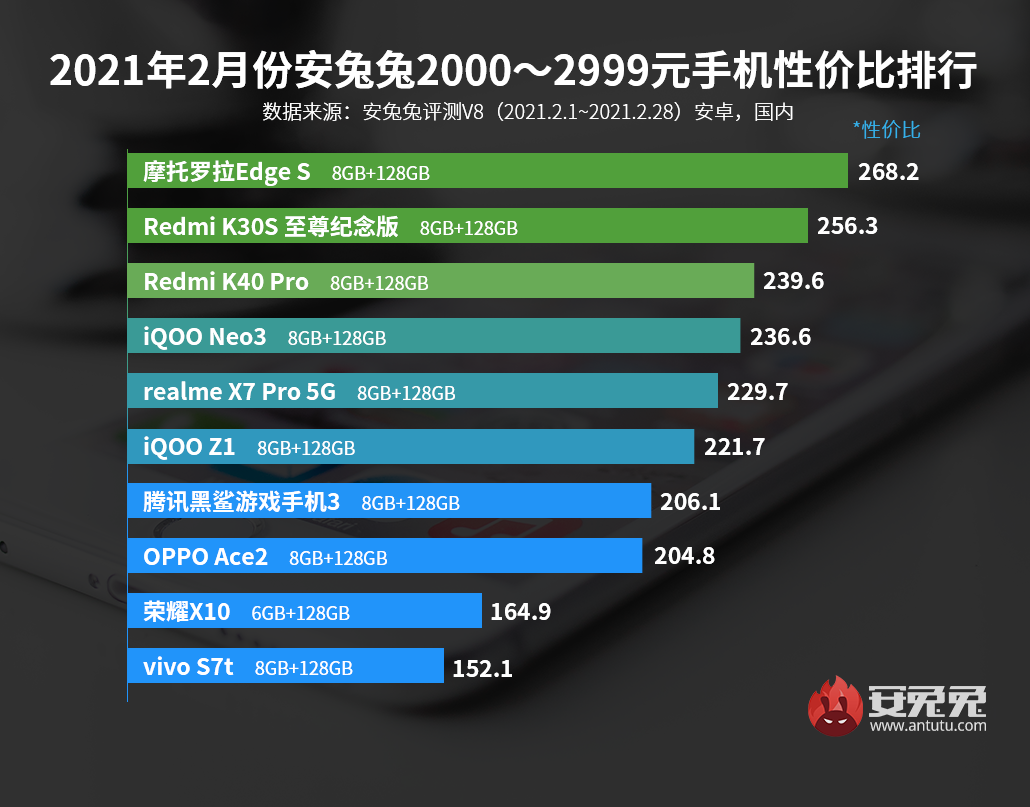 最新手机性价比排行榜出炉，第一名花落谁家？