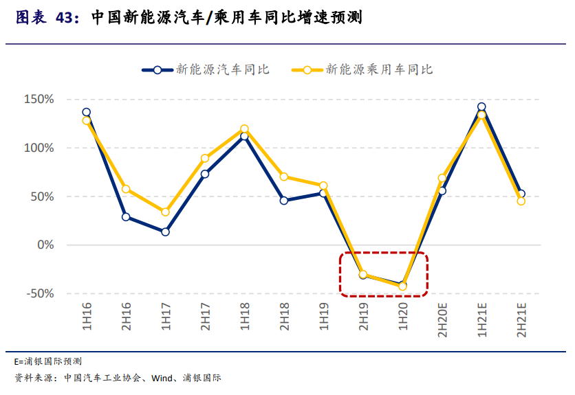 新能源汽车产业投资手册：站在黄金十年的起点，买还是不买