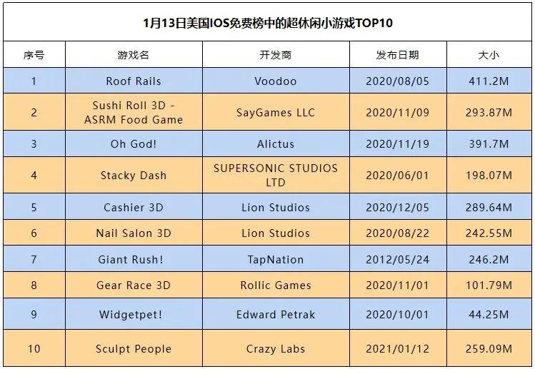 换血速度减缓，最新美国超休闲小游戏TOP10是谁？