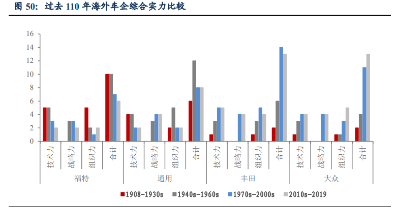 汽车行业深度报告：洞悉三大规律，把握历史性崛起大机遇