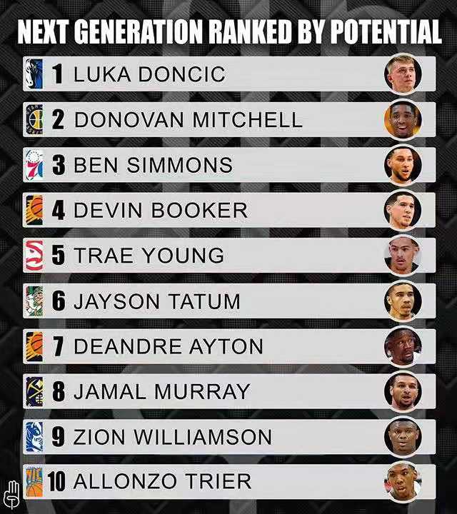 nba新生代球员有哪些(美媒公布NBA新生代前十球星，米切尔不输西蒙斯，榜首才一年级)