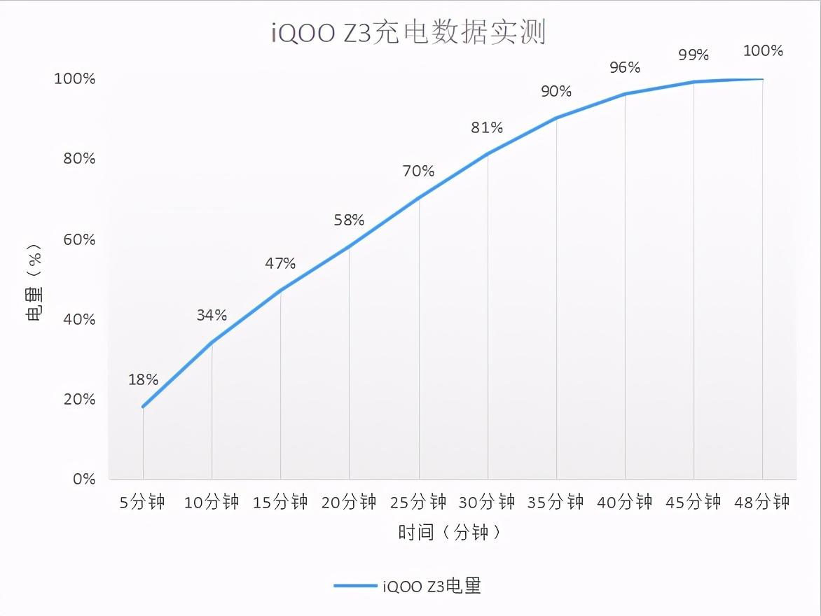 發(fā)布近四個月，iQOO Z3被“比下去”了嗎？