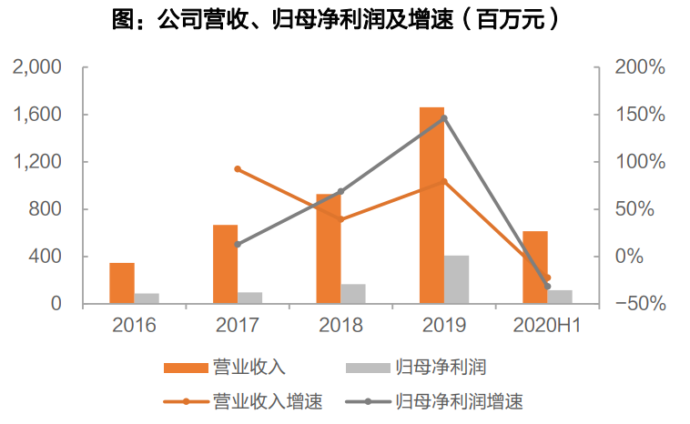 专科医疗服务深度报告：细数专科医疗服务，各细分表现亮眼