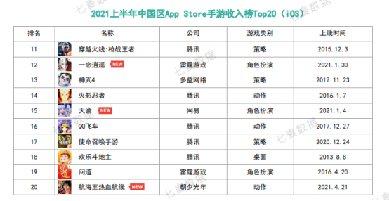 10w+是去年一半！上半年中国苹果商店在线手游数创新低