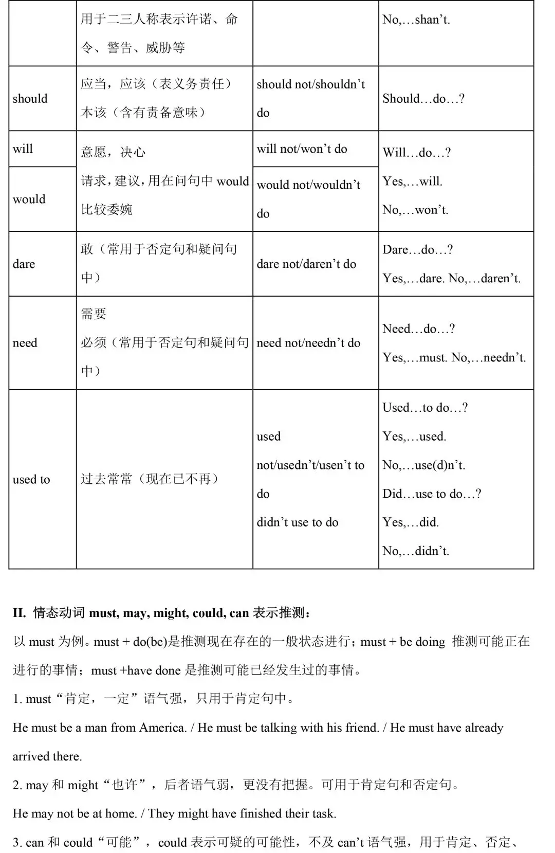 初中阶段英语语法汇总（初一到初三都用得上）